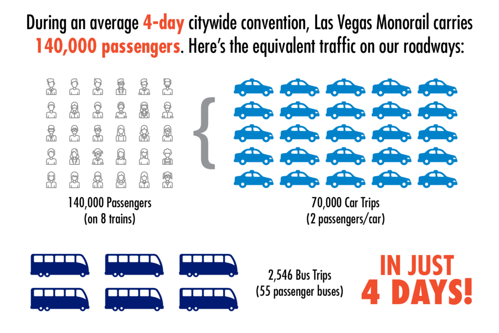 Environmental impact of the LV Monorail infographic 