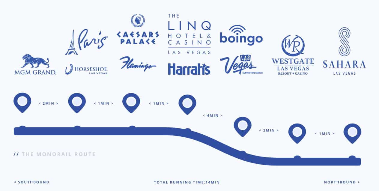 Las Vegas Monorail route map